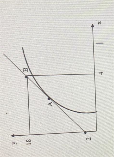 Solved What is the slope of the curve above at point A? | Chegg.com