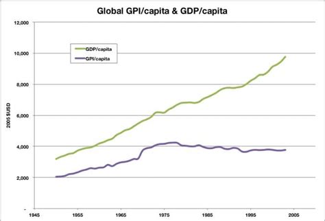 Genuine Progress Indicator GPI v GDP - Economics Help