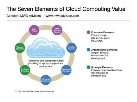 Business Model: Cloud Computing Business Model