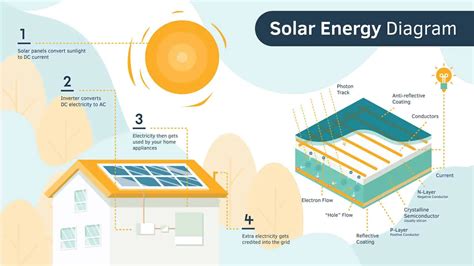 How Do Solar Panels Work? Solar Energy Diagram