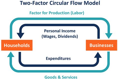 In The Circular Flow Diagram Model Circular Flow Diagram Mod