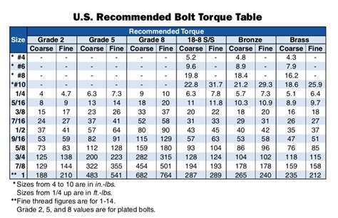 Sae Grade 8 Bolt Torque Chart - Best Picture Of Chart Anyimage.Org