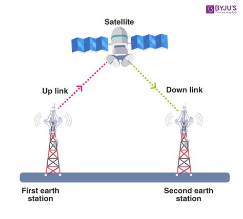 Satellite Communication: Definition, Block Diagram, Advantages ...