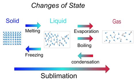 Condensation Diagram Particles