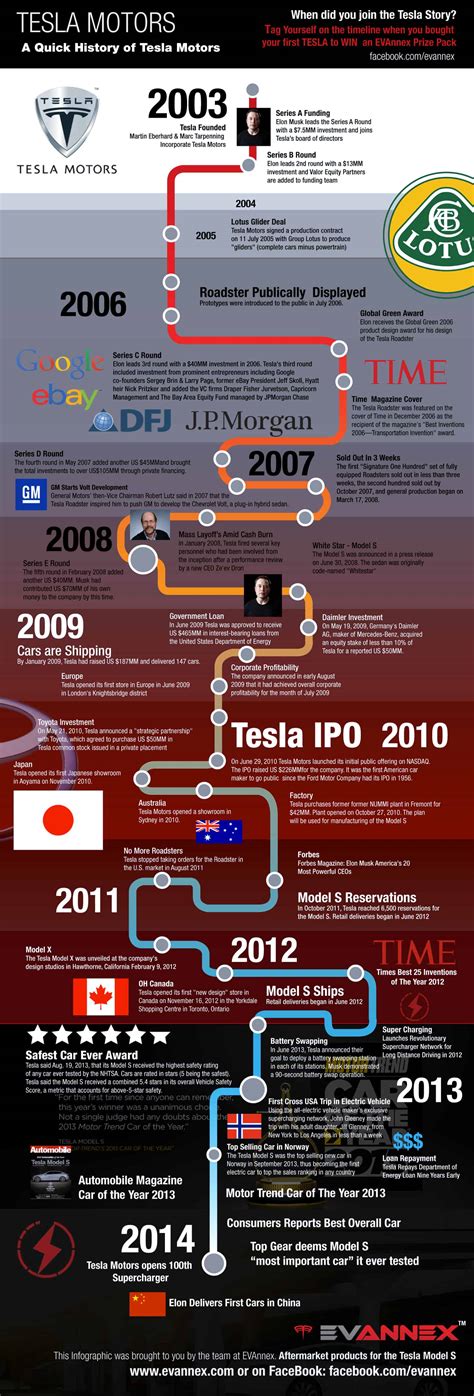 A Quick History of Tesla Motors | Daily Infographic