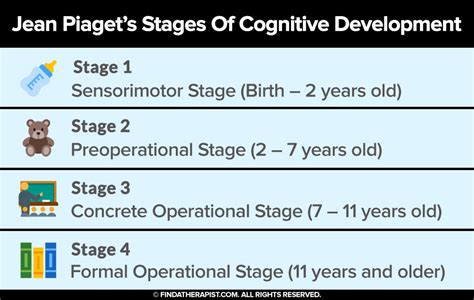 Jean Piaget’s Theory Of Cognitive Development – Find A Therapist