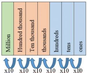 Whole Number Place Value – Mathematics Methods for Early Childhood