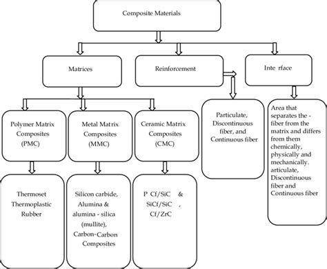 Composite materials and types of constituents | Download Scientific Diagram