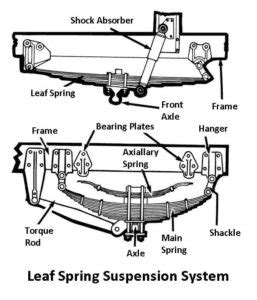 Leaf Spring Suspension: Diagram, Parts, Types, Uses [PDF]