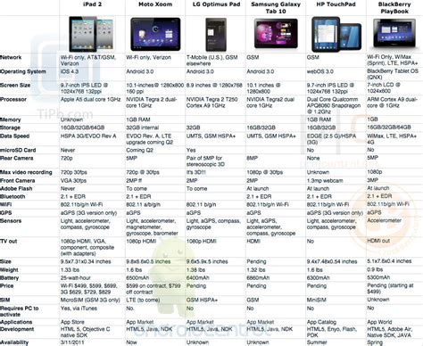 iPad 2 Tablet Comparison Chart | The Mary Sue