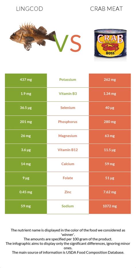 Lingcod vs. Crab meat — In-Depth Nutrition Comparison