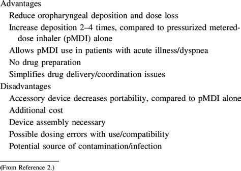 Advantages and Disadvantages of Pressurized Metered- Dose Inhaler ...