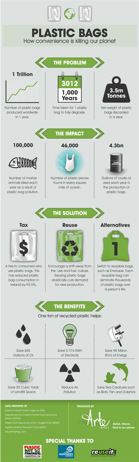 Impact of Plastic Bags on the Environment - Infographics | Graphs.net