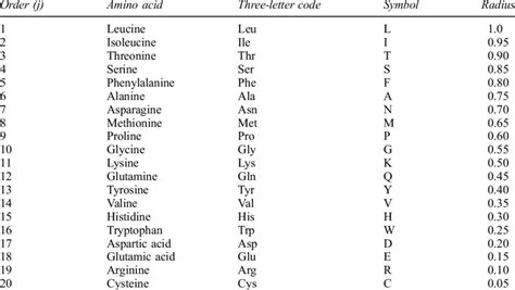 Amino Acid Properties Chart