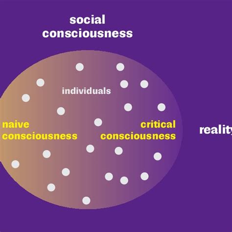 Diagram of the 'modes of consciousness' , as outlined by Vieira Pinto ...