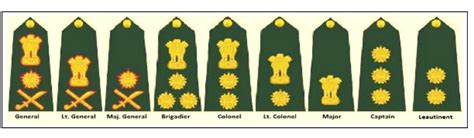 Badges And Ranks Of Army Navy And Air Force Officials | PW