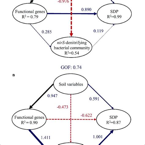 | Soil denitrification potential among different fertilization regimes ...