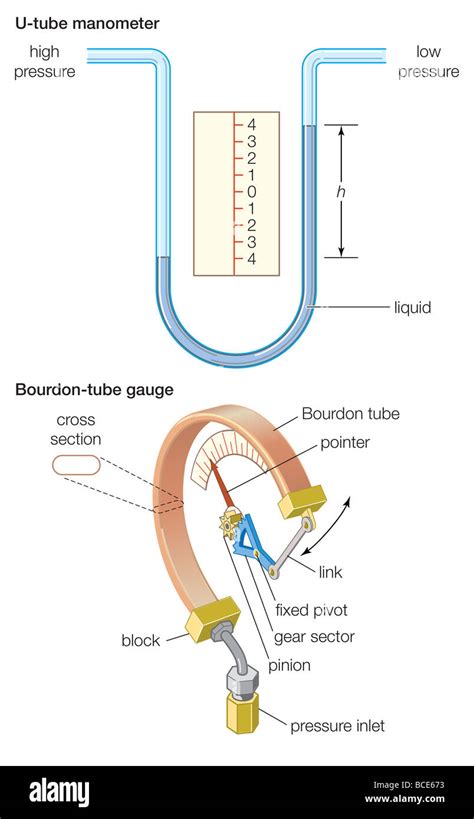 U Tube Manometer Diagram