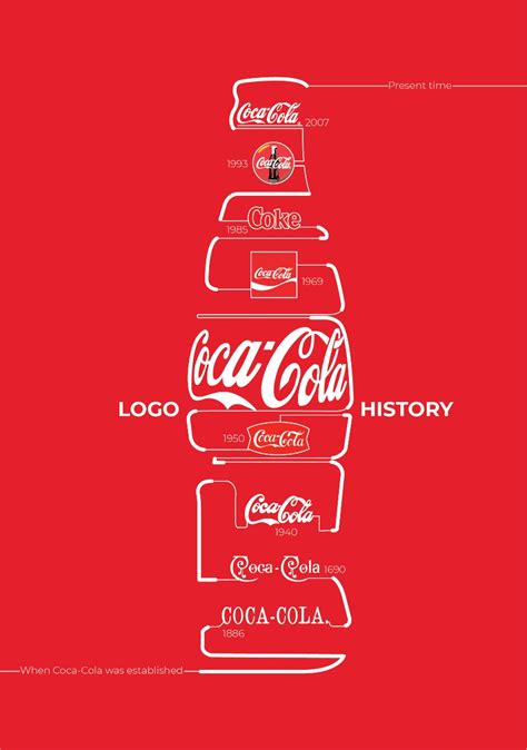 Coca-Cola Logo Evolution: The History of the World’s Most Famous Label ...