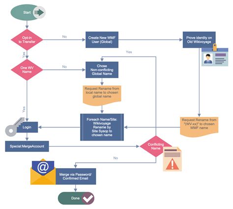 Business/system Workflow Diagrams 10 Business Process Modell