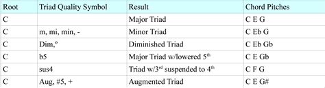 Triad Chord Chart