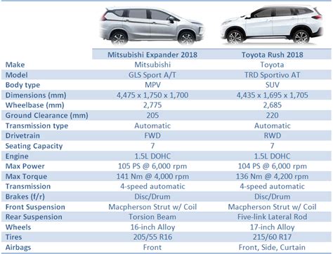 Mitsubishi Xpander vs Toyota Rush: Your vote?