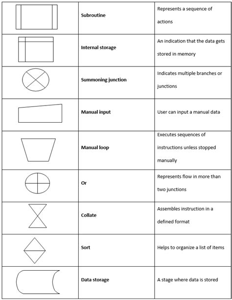 Basic Flowchart Symbols And Functions - Best Picture Of Chart Anyimage.Org