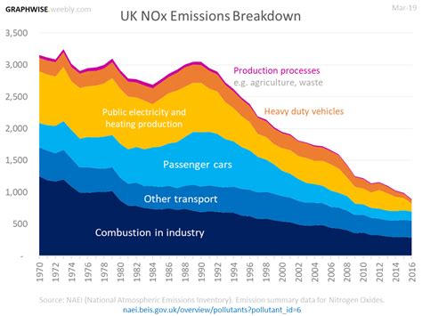 Emissions Nox Smog at Judith Robinson blog