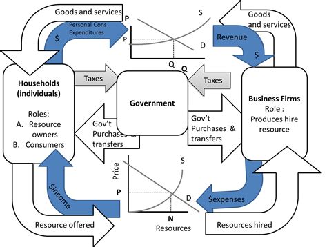 Circular-flow Diagram Is A Pelaku Ekonomi, Sektor Rumah Tang