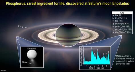 Critical Ingredient for Life Discovered at Saturn’s Icy Moon Enceladus