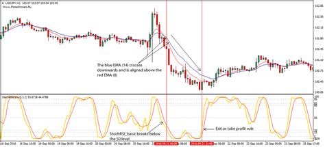 Stochastic RSI Forex Strategy For Beginners