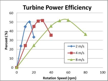 Wind turbine efficiency as a function of rotating speed for wind ...