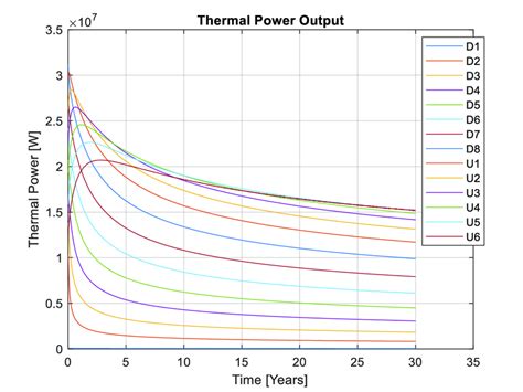 Thermal power output as a function of time at each REGS fracture (D8 is ...