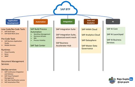 Explaining SAP Business Technology Platform (SAP B... - SAP Community