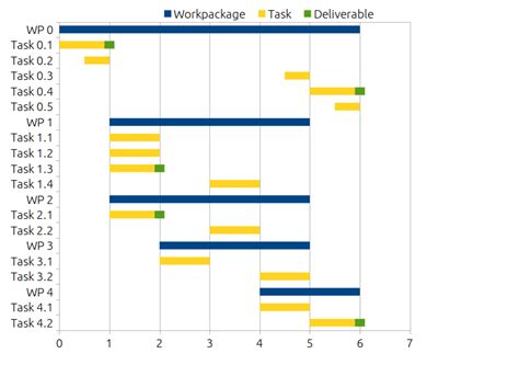 Gantt Charts in Construction: Everything You Need to Know