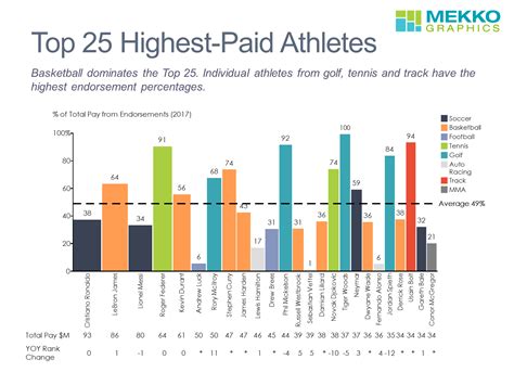 The World's Highest-Paid Athletes - Mekko Graphics