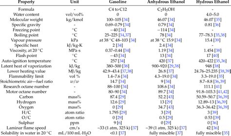 E10 Fuel Chemical Formula - Ethanol Blended Petroleum Fuels ...