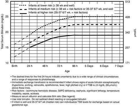 Neonatal Bilirubin Chart submited images.