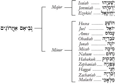 Nevi'im - the Hebrew Prophets