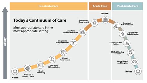 Behavioral Health Continuum Of Care Model