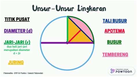 Flowchart Luas Dan Keliling Lingkaran