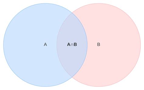 Venn Diagram Of Summary And Analysis Venn Diagram Union Symb