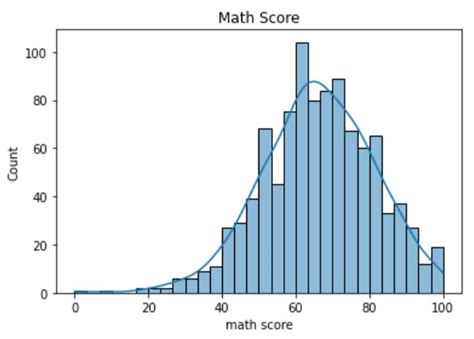 Histogram in Seaborn - Shiksha Online