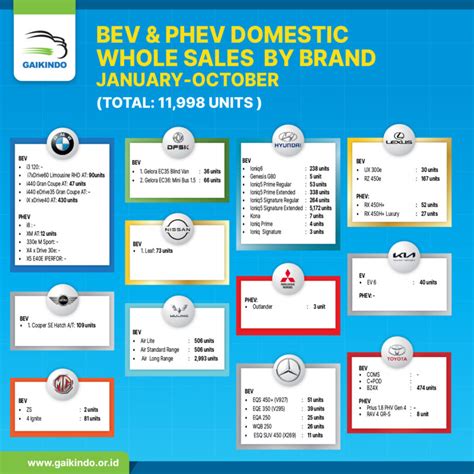 BEV & PHEV Domestic Whole Sales by Brand January-October 2023 – GAIKINDO