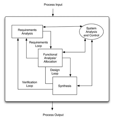 Engineering Design Process Flowchart