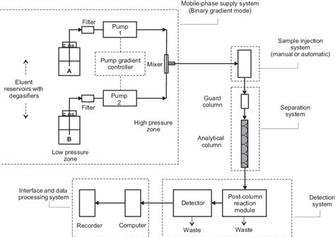 Schematic Diagram Of Hplc