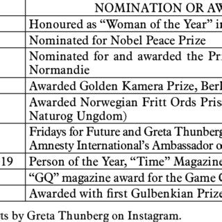 Nominations and Awards -Greta Thunberg | Download Scientific Diagram