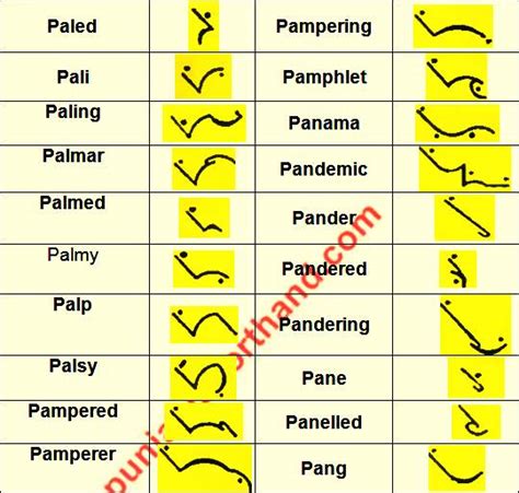 Pitman English Shorthand Alphabet [P] Outlines