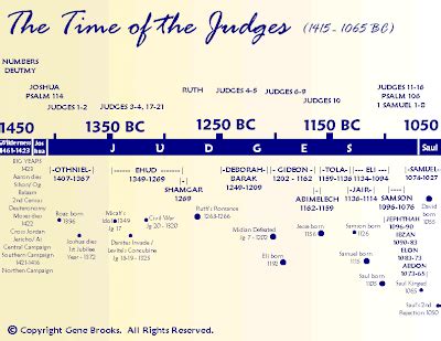 Sunday in the South: Judges Timeline