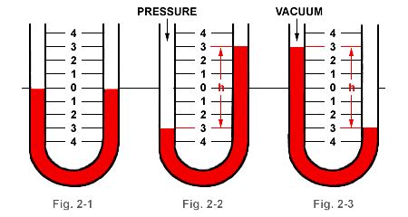 Manometer Diagram